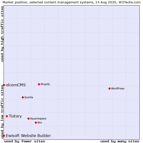 Market position of Tistory vs. elcomCMS vs. Ewisoft Website Builder