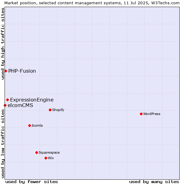 Market position of ExpressionEngine vs. PHP-Fusion vs. elcomCMS