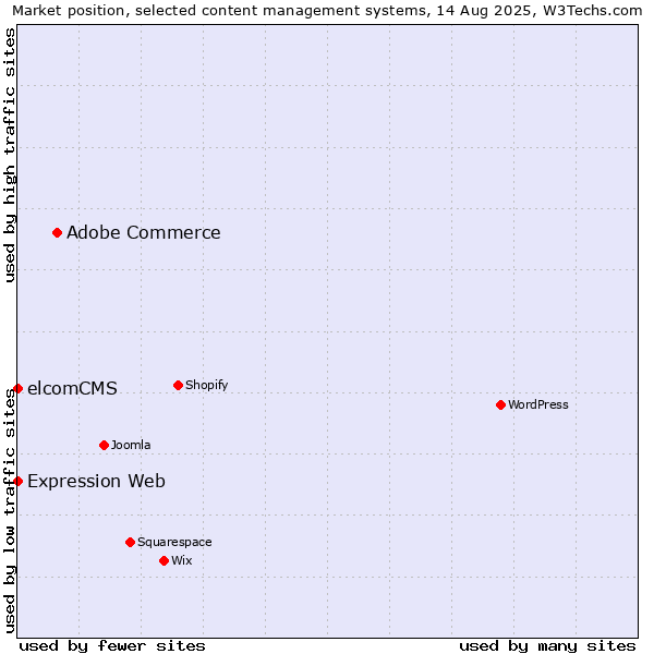 Market position of Adobe Commerce vs. elcomCMS vs. Expression Web