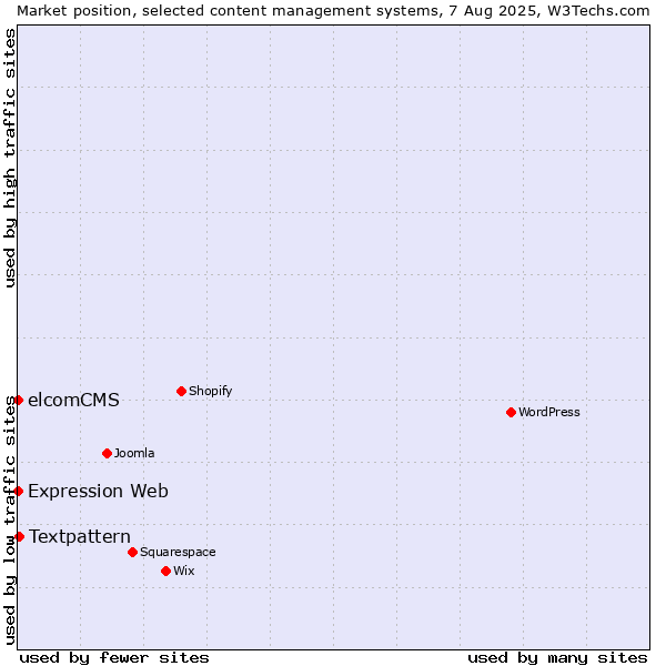 Market position of Textpattern vs. elcomCMS vs. Expression Web