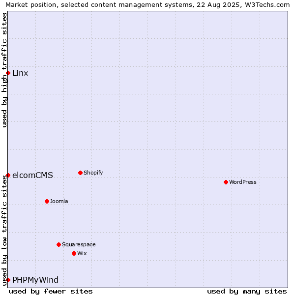 Market position of Linx vs. elcomCMS vs. PHPMyWind