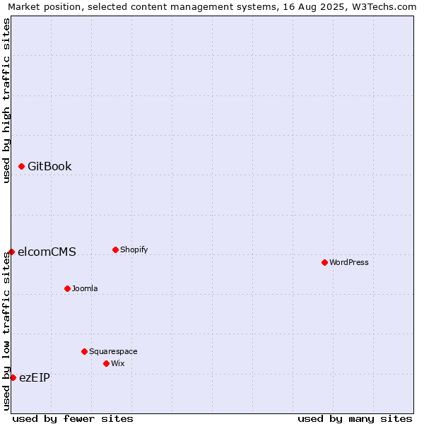 Market position of GitBook vs. ezEIP vs. elcomCMS