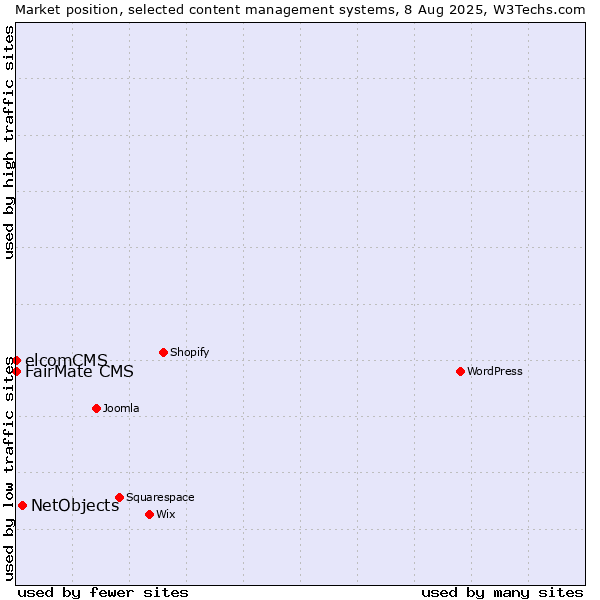 Market position of NetObjects vs. FairMate CMS vs. elcomCMS
