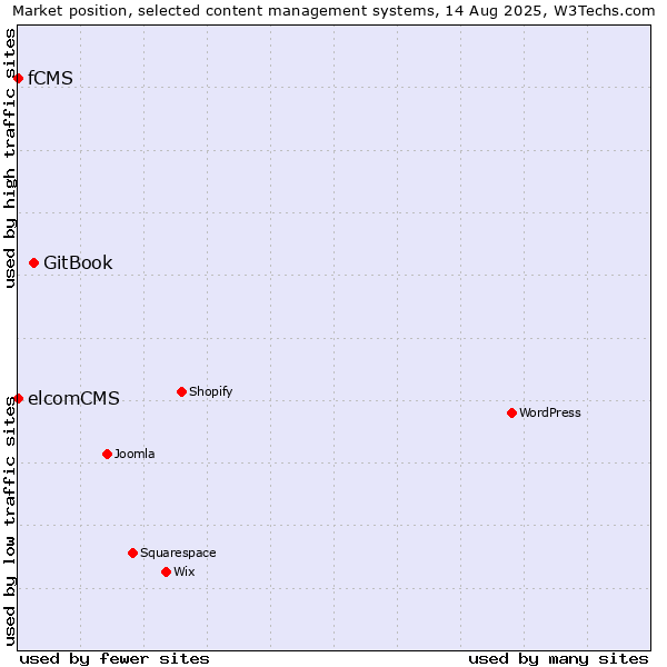 Market position of GitBook vs. elcomCMS vs. fCMS
