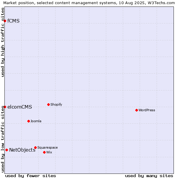 Market position of NetObjects vs. elcomCMS vs. fCMS