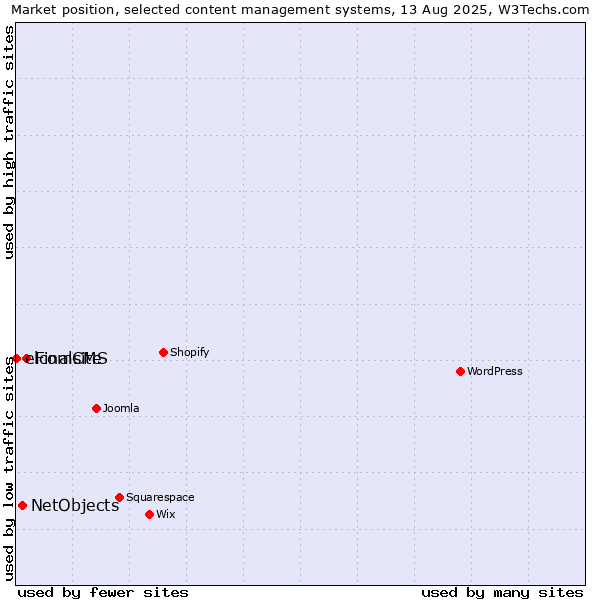 Market position of Finalsite vs. NetObjects vs. elcomCMS