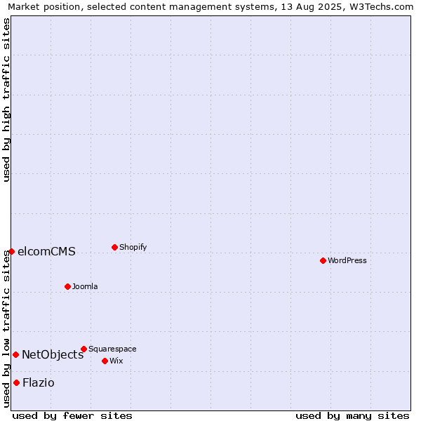 Market position of NetObjects vs. Flazio vs. elcomCMS