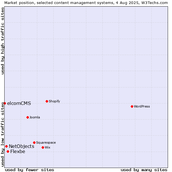 Market position of Flexbe vs. NetObjects vs. elcomCMS