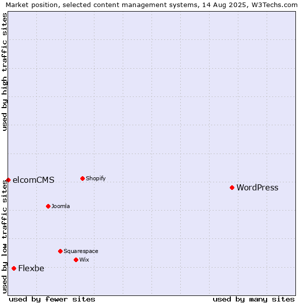 Market position of WordPress vs. Flexbe vs. elcomCMS
