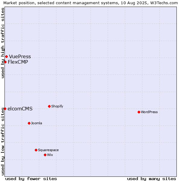 Market position of VuePress vs. FlexCMP vs. elcomCMS