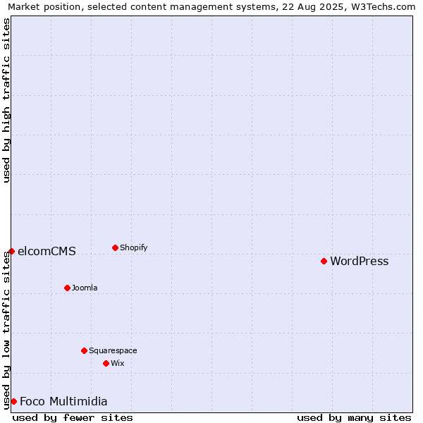 Market position of WordPress vs. Foco Multimidia vs. elcomCMS