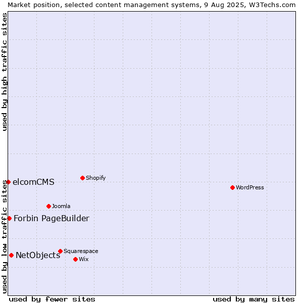 Market position of NetObjects vs. Forbin PageBuilder vs. elcomCMS