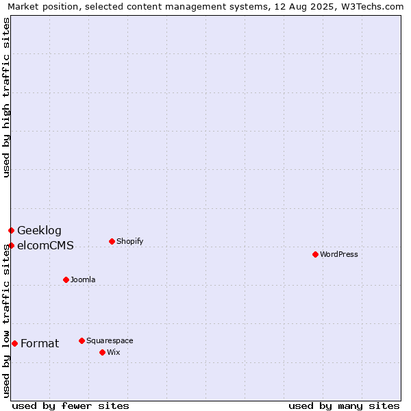 Market position of Format vs. elcomCMS vs. Geeklog