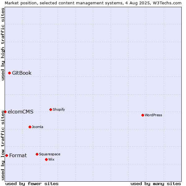 Market position of GitBook vs. Format vs. elcomCMS