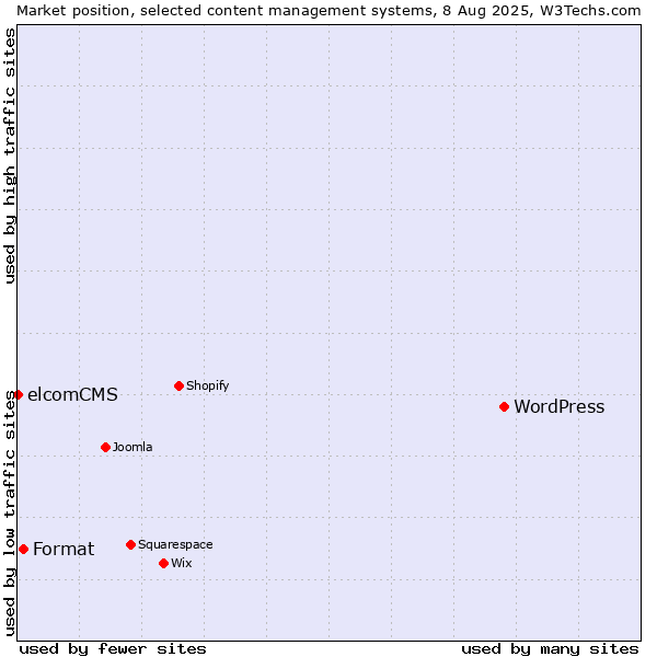 Market position of WordPress vs. Format vs. elcomCMS
