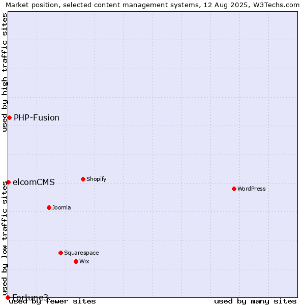 Market position of PHP-Fusion vs. elcomCMS vs. Fortune3