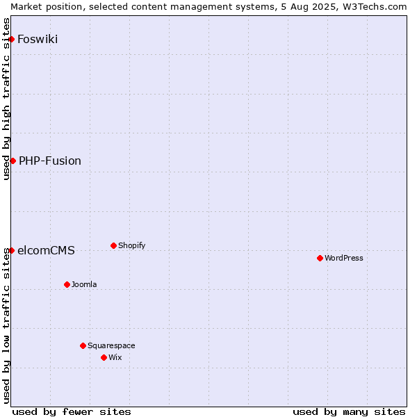 Market position of PHP-Fusion vs. elcomCMS vs. Foswiki