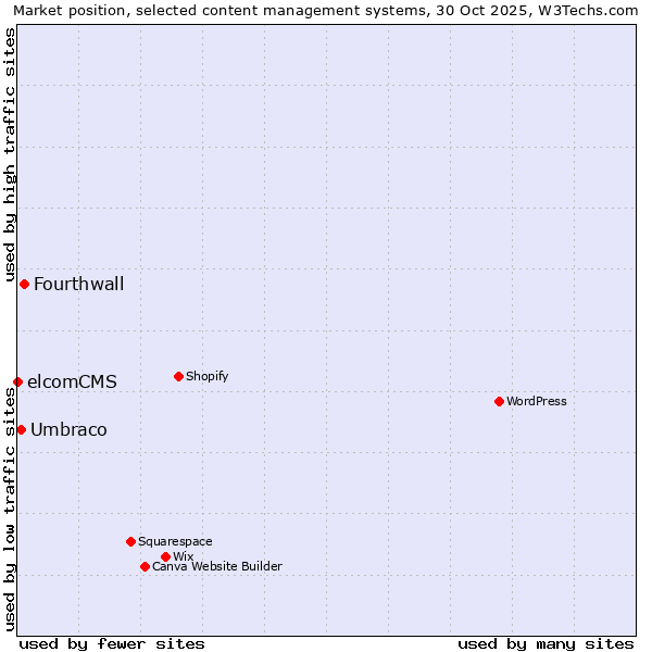 Market position of Fourthwall vs. Umbraco vs. elcomCMS
