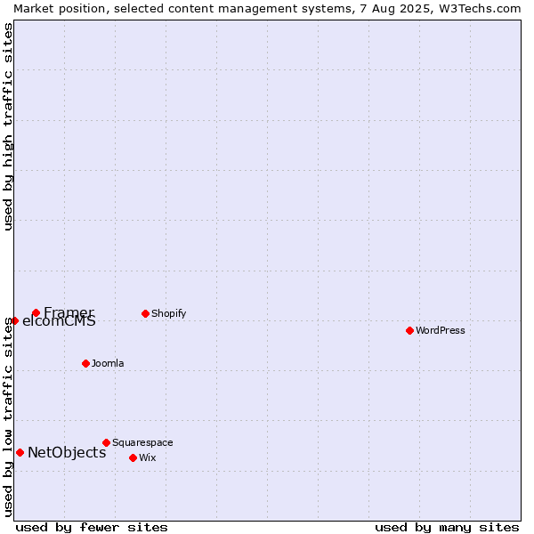 Market position of Framer vs. NetObjects vs. elcomCMS
