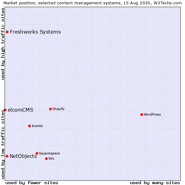 Market position of Freshworks Systems vs. NetObjects vs. elcomCMS