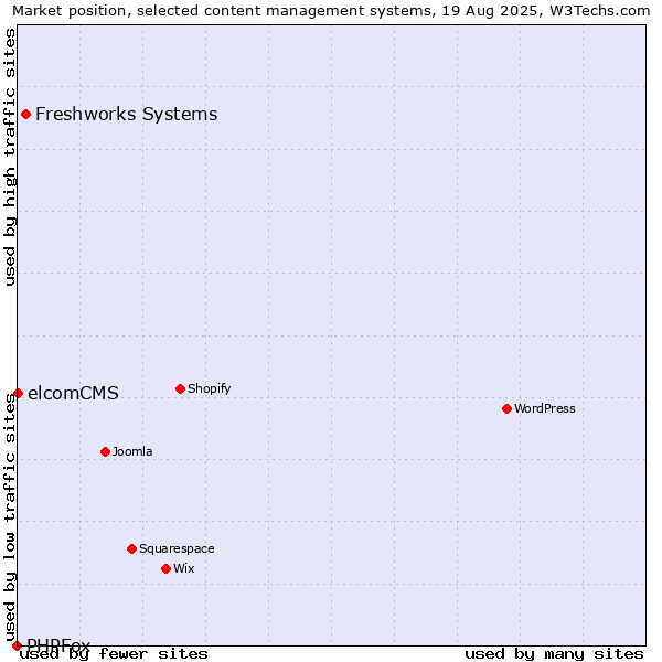 Market position of Freshworks Systems vs. elcomCMS vs. PHPFox