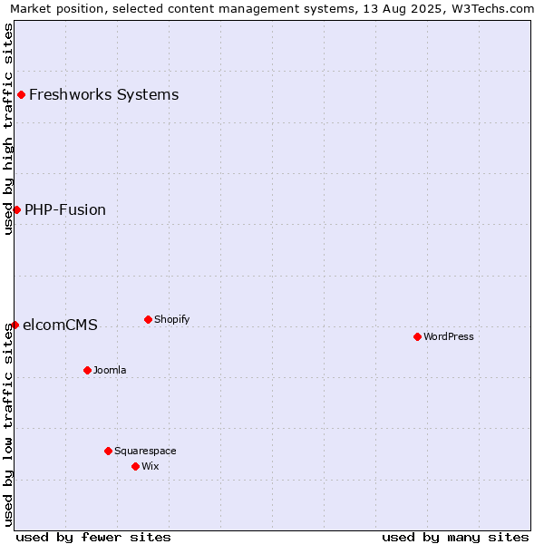 Market position of Freshworks Systems vs. PHP-Fusion vs. elcomCMS