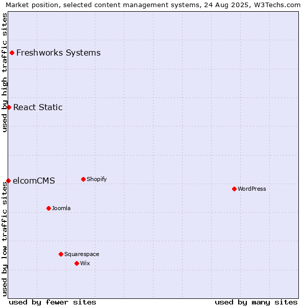 Market position of Freshworks Systems vs. React Static vs. elcomCMS