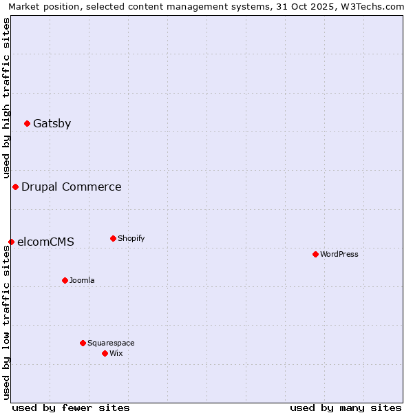 Market position of Gatsby vs. Drupal Commerce vs. elcomCMS