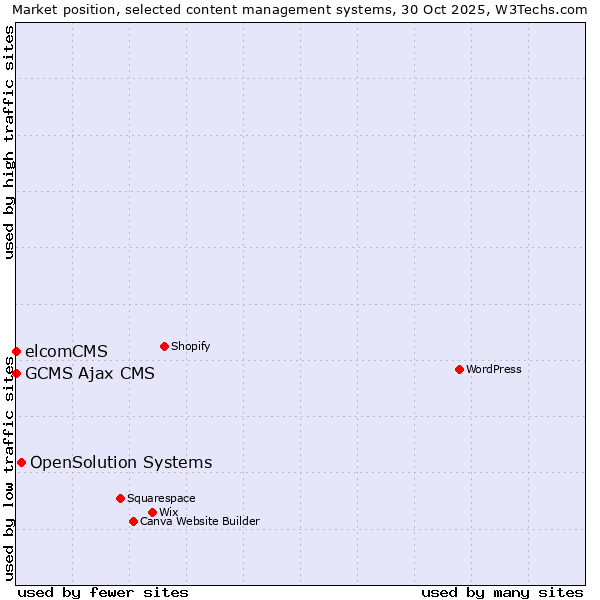 Market position of OpenSolution Systems vs. elcomCMS vs. GCMS Ajax CMS