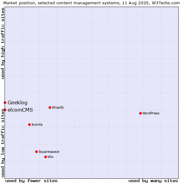 Market position of elcomCMS vs. Geeklog