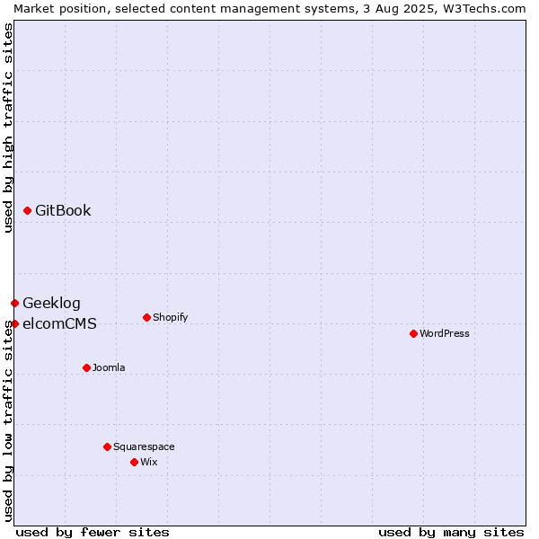 Market position of GitBook vs. elcomCMS vs. Geeklog