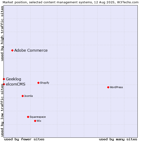 Market position of Adobe Commerce vs. elcomCMS vs. Geeklog