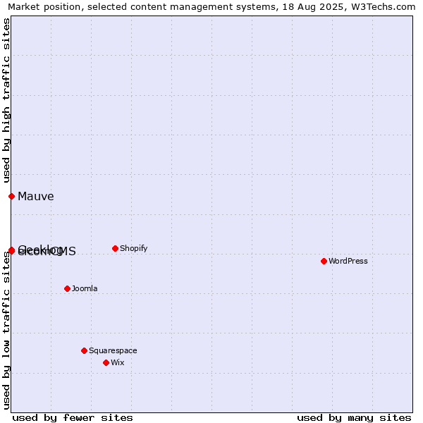 Market position of elcomCMS vs. Geeklog vs. Mauve
