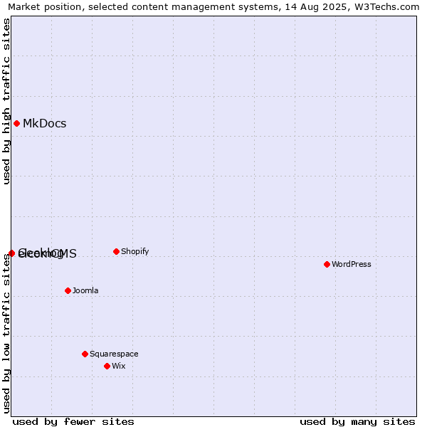 Market position of MkDocs vs. elcomCMS vs. Geeklog