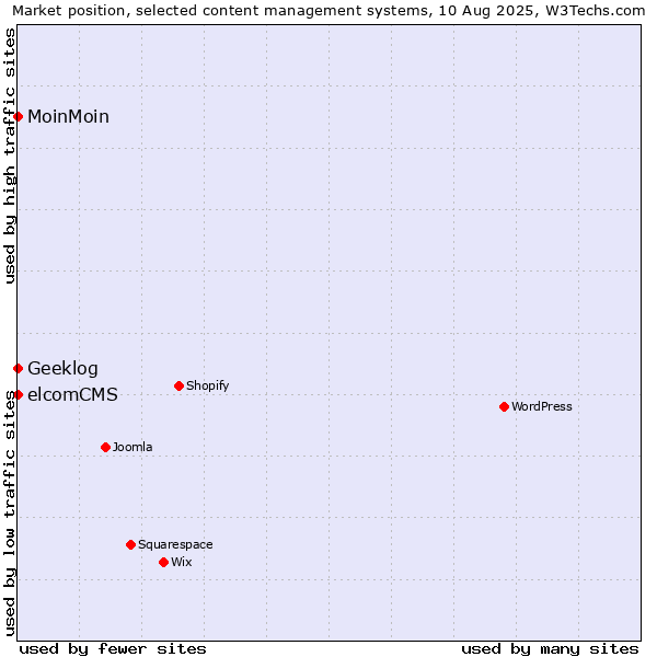 Market position of MoinMoin vs. elcomCMS vs. Geeklog
