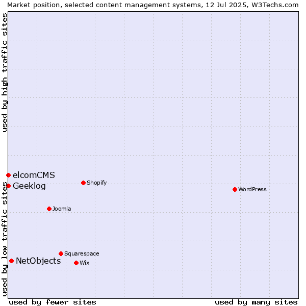 Market position of NetObjects vs. elcomCMS vs. Geeklog