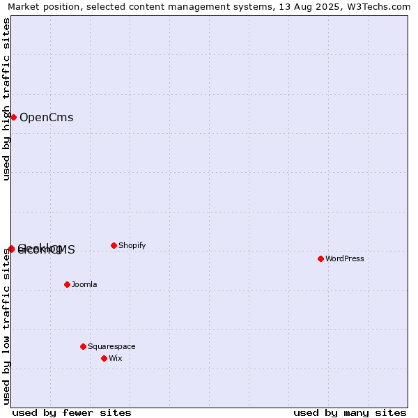 Market position of OpenCms vs. elcomCMS vs. Geeklog