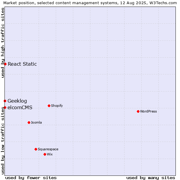 Market position of React Static vs. elcomCMS vs. Geeklog