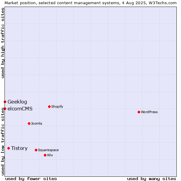 Market position of Tistory vs. elcomCMS vs. Geeklog