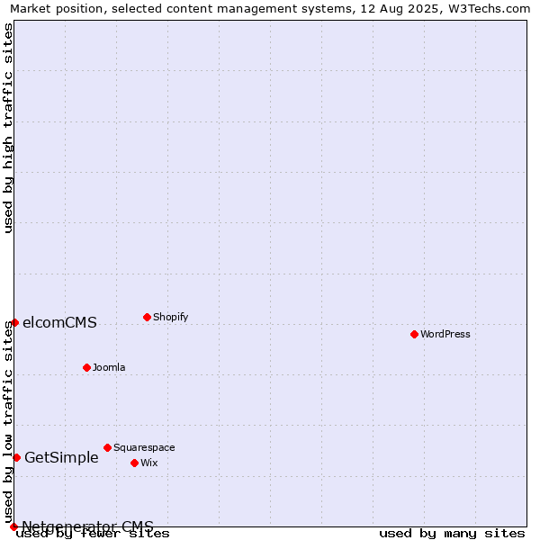 Market position of GetSimple vs. elcomCMS vs. Netgenerator CMS