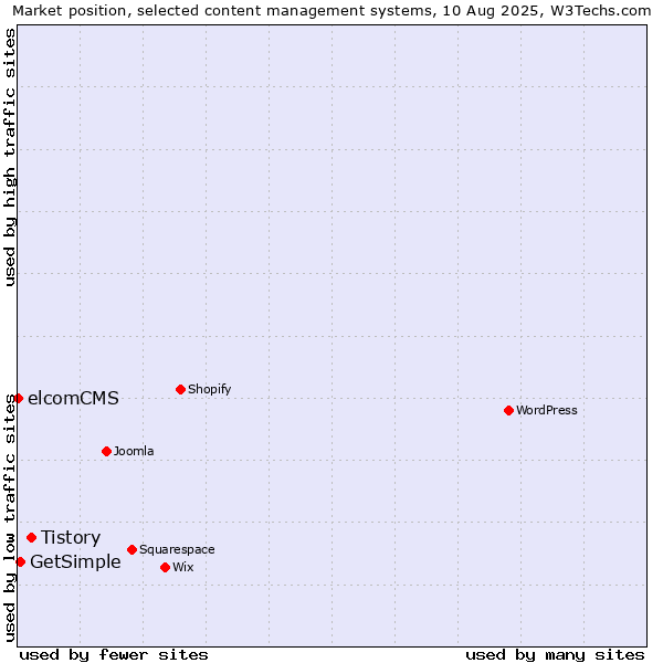 Market position of Tistory vs. GetSimple vs. elcomCMS