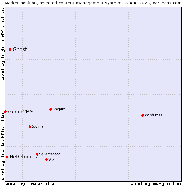 Market position of Ghost vs. NetObjects vs. elcomCMS