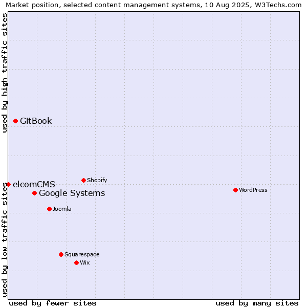 Market position of Google Systems vs. GitBook vs. elcomCMS