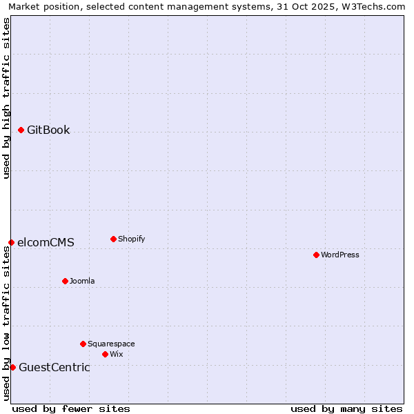 Market position of GitBook vs. GuestCentric vs. elcomCMS