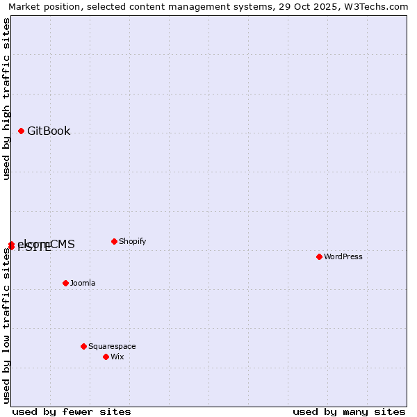 Market position of GitBook vs. elcomCMS vs. i-SITE
