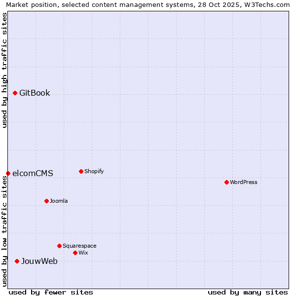 Market position of JouwWeb vs. GitBook vs. elcomCMS