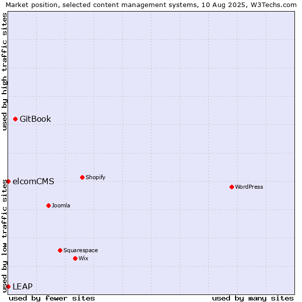 Market position of GitBook vs. elcomCMS vs. LEAP