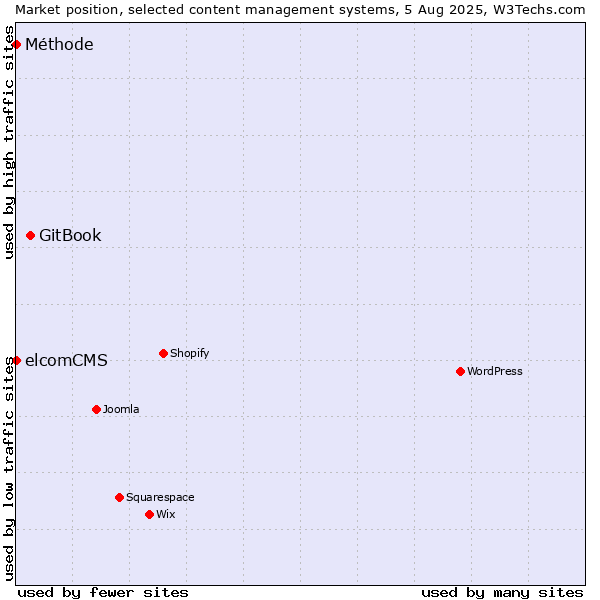 Market position of GitBook vs. elcomCMS vs. Méthode