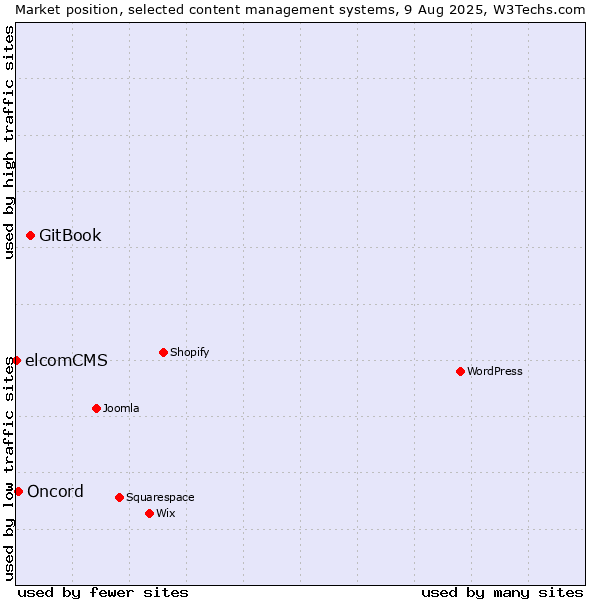 Market position of GitBook vs. Oncord vs. elcomCMS