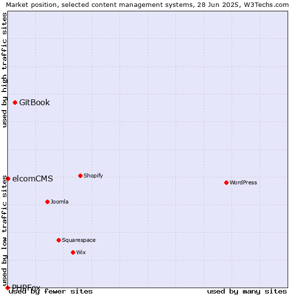 Market position of GitBook vs. elcomCMS vs. PHPFox